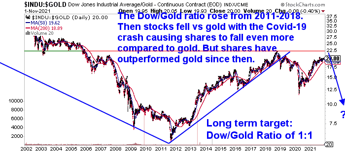 20211102-Dow-Gold-Ratio