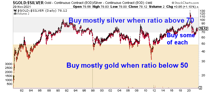 Gold Silver Ratio Chart - Buy Zones to choose between buying gold and silver