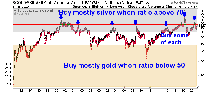 Gold-Silver-Ratio-Chart-Buy-Zones