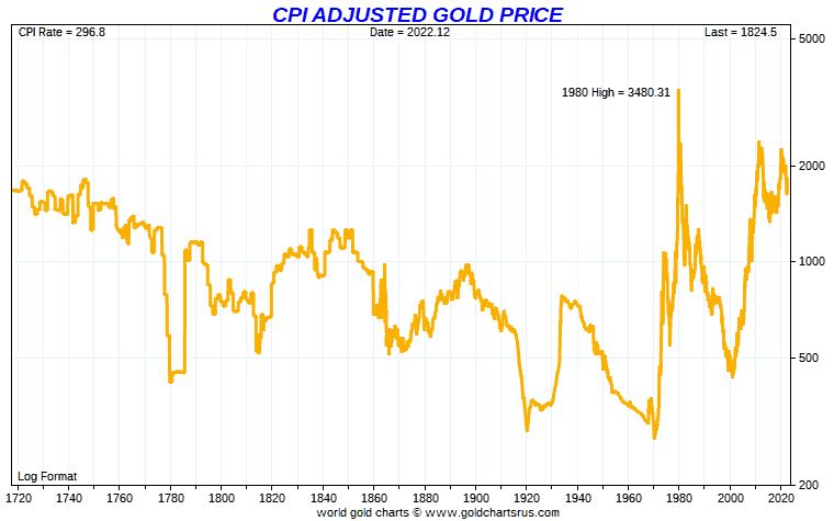 Long term CPI adjusted gold price