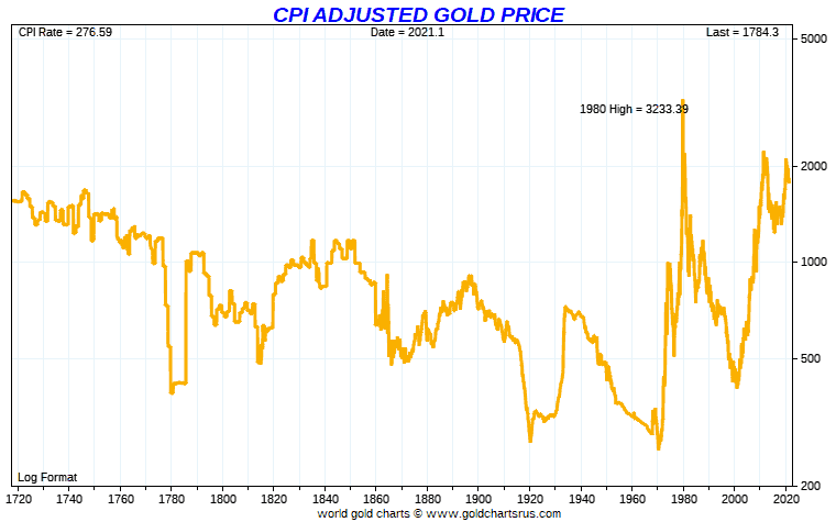 Long term CPI adjusted gold price