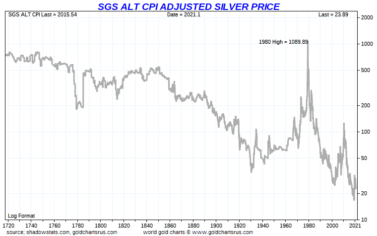 SGS-CPI-adjusted-silver-price-chart