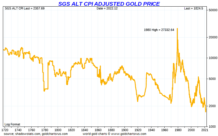 SGS-CPI-adjusted-gold-price-chart