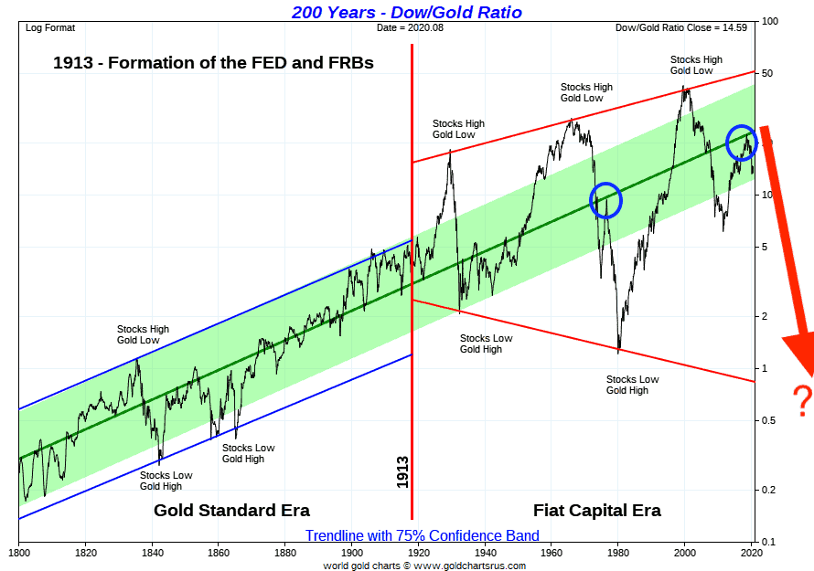 200 Year Dow/Gold Ratio Chart - with trend lines