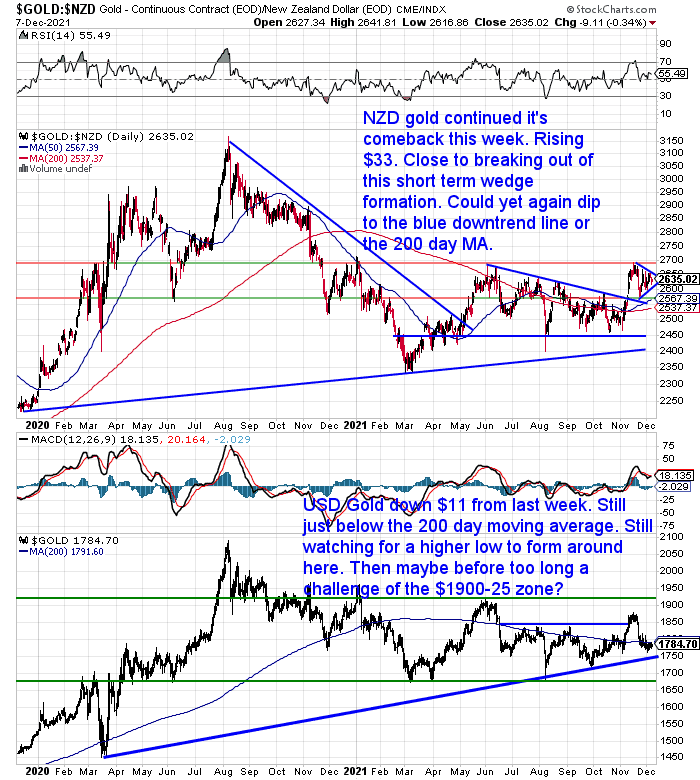 nz-dollar-hits-new-12-month-low-gold-survival-guide