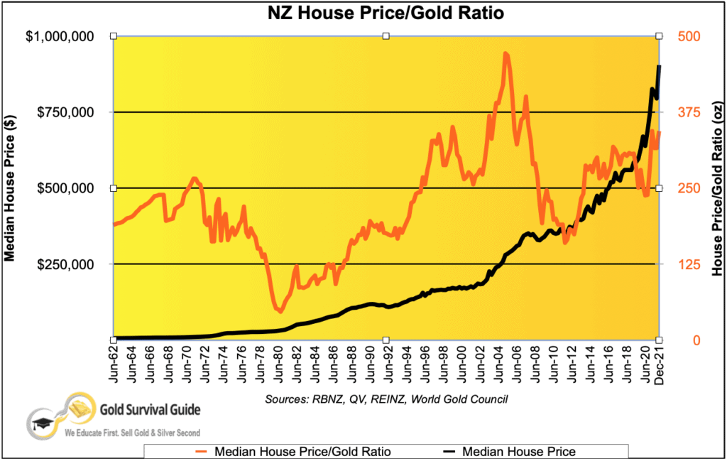 NZ Housing to gold ratio chart - 1962 to 2021