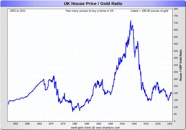 NZ Housing to Gold Ratio 1962 - 2019: Measuring House Prices in Gold‎