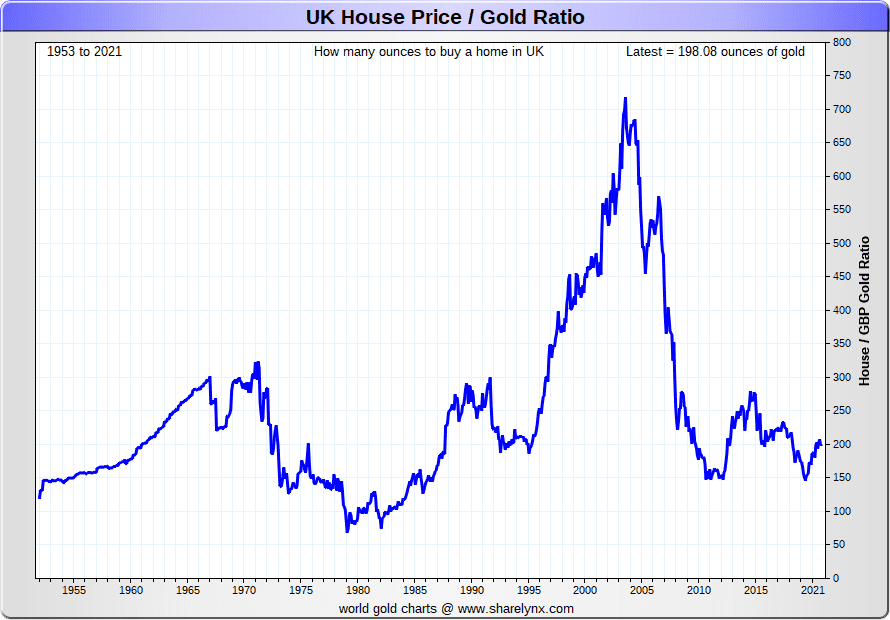 UK House Price to gold ratio chart - 1952 to 2021