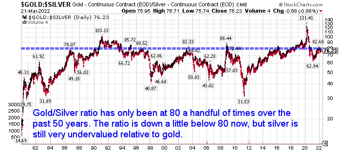 40 Year Gold to Silver Ratio Chart