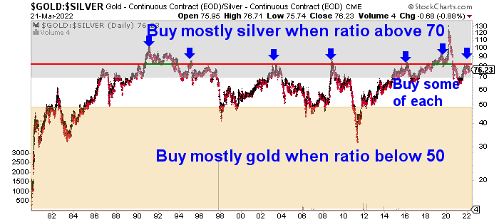 Chart Showing Gold to Silver Ratio Buy Zones