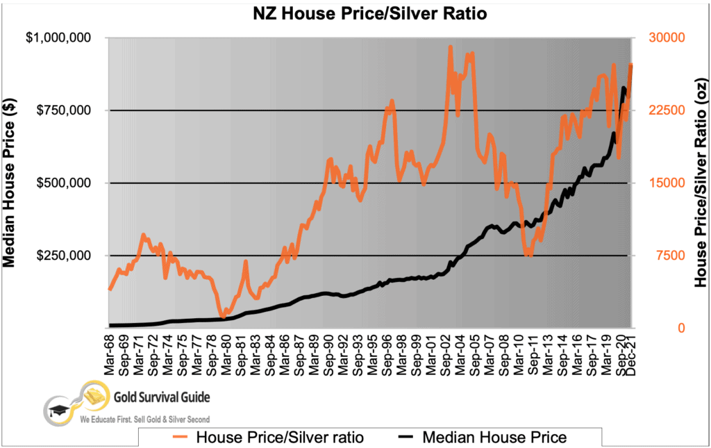 NZ Housing to Silver Ratio Chart 1968 - 2021