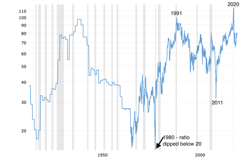 Long term 100 year gold to silver ratio to 2022-03-22