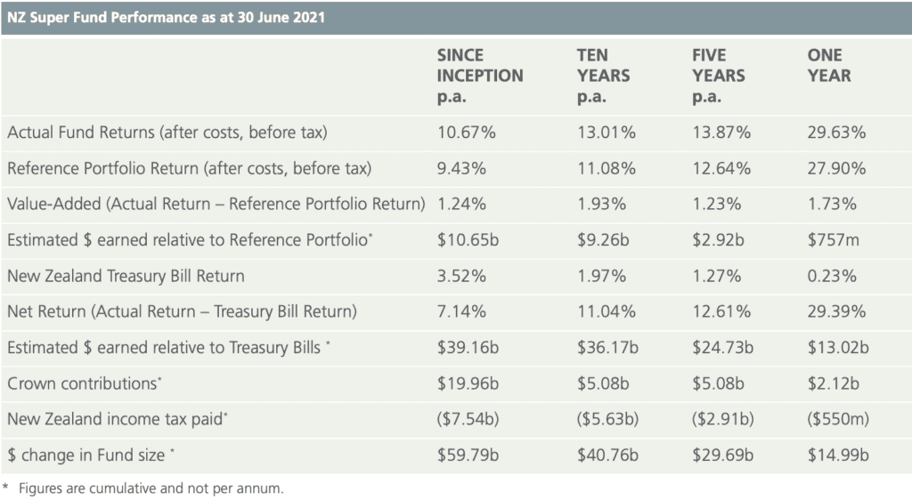 Table showing the NZ Super Fund Annual Returns