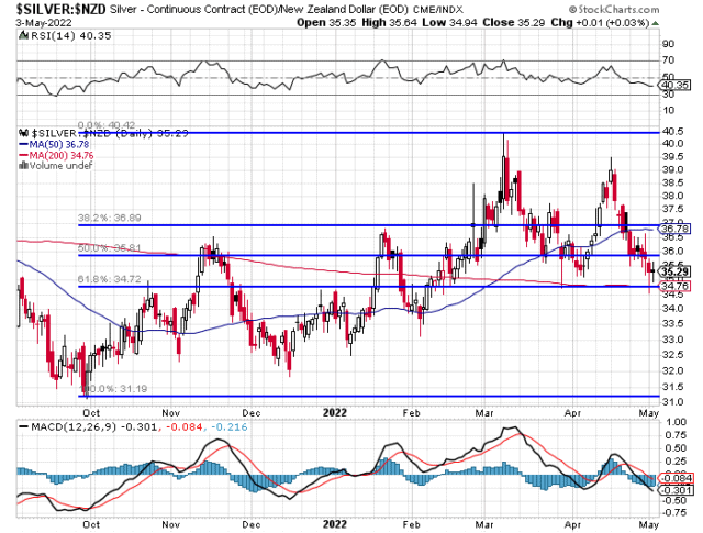 Gold and Silver Technical Analysis in 2022: The Ultimate Beginners ...