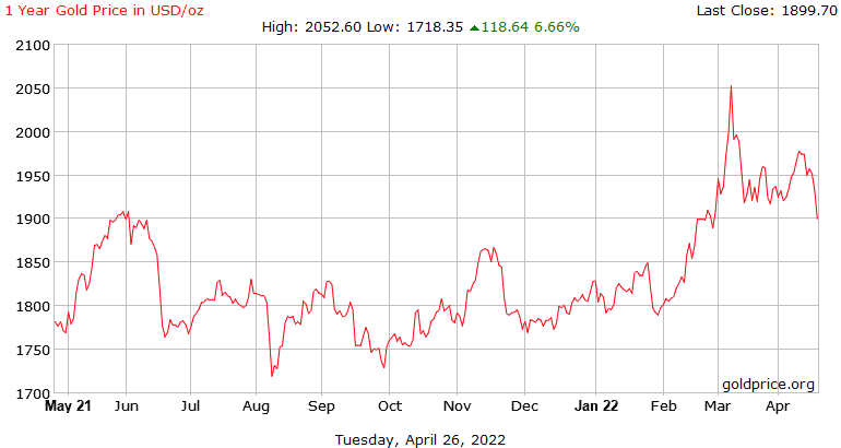 gold price chart may 21 to april 22