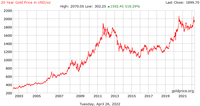 gold price chart 20 years