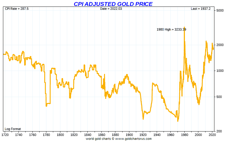 Long term CPI adjusted gold price from 1700 - log chart