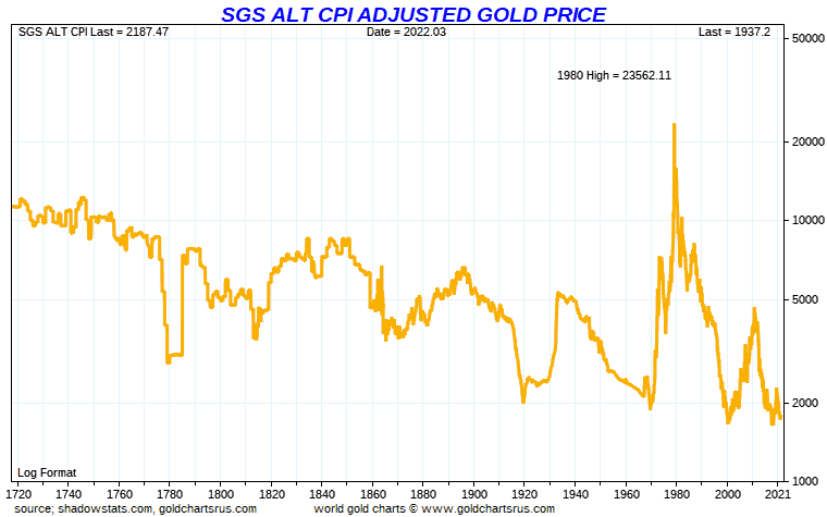Long term SGS alternative CPI adjusted gold price from 1700 - log chart