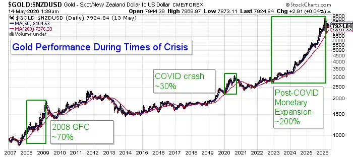 NZ dollar gold price chart showing strong gold performance during major crises including the 2008 Global Financial Crisis, COVID crash, and post-COVID inflation period.