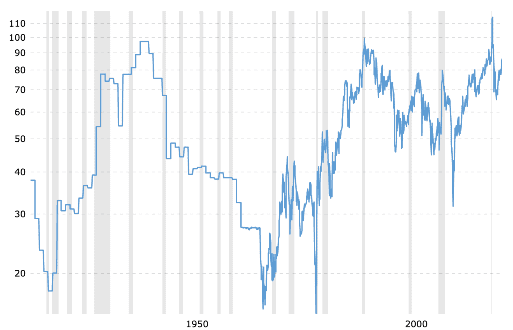 Gold to silver ratio 100 year chart as of 2022-06-28