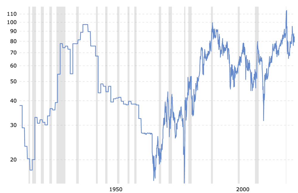 Gold to silver ratio 100 year chart as of 2023-07-18