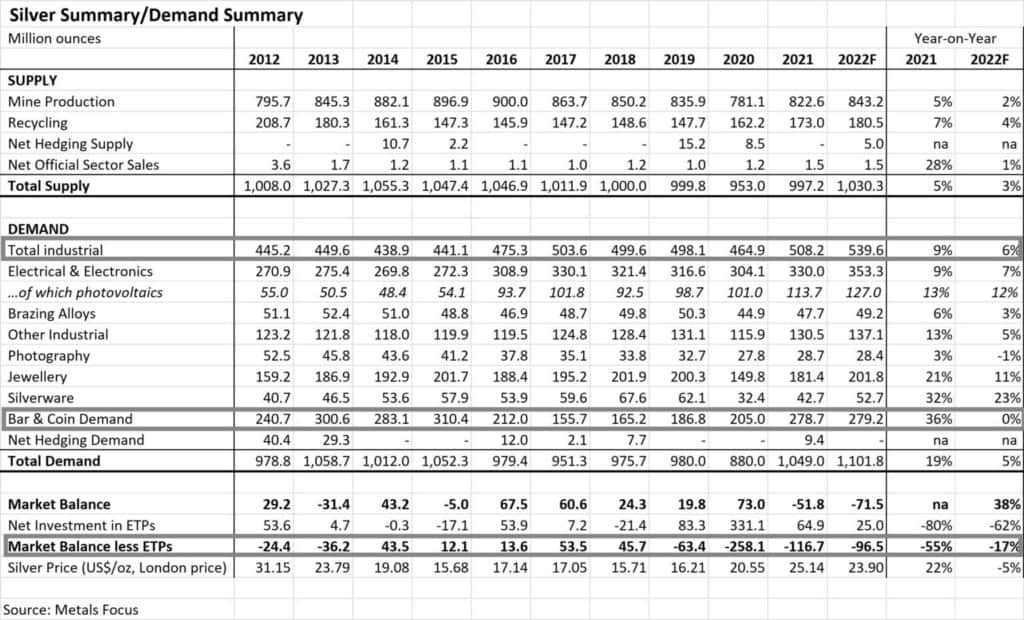 World Silver Supply and Demand Table to 2022