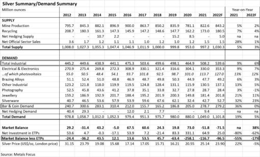 Could Silver Be Worth More Than Gold? 2022 Update - Gold Survival Guide