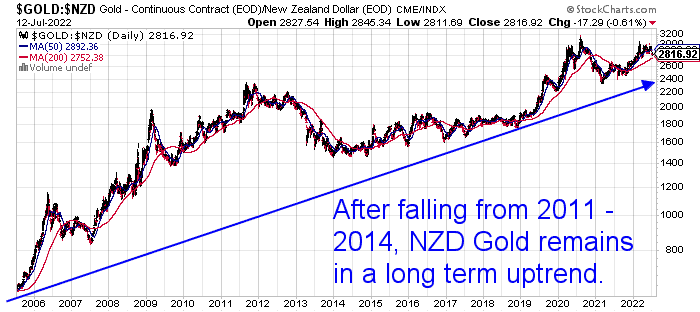 Chart of gold rising since 2005