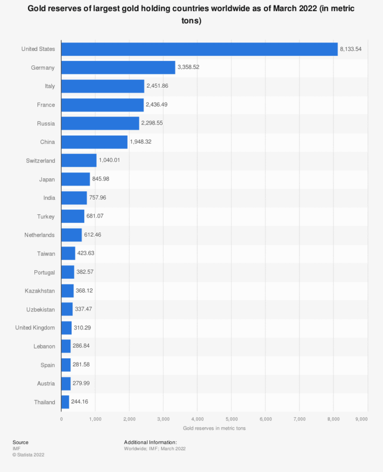 How much gold does the Reserve Bank of New Zealand have?