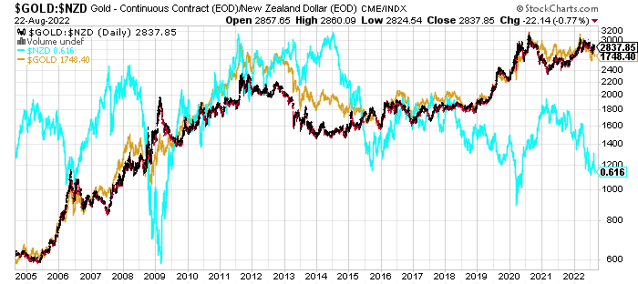 Chart of NZD Gold vs USD Gold vs NZD:USD