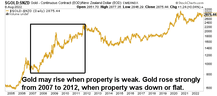 Chart showing gold rising in a period when property didn't
