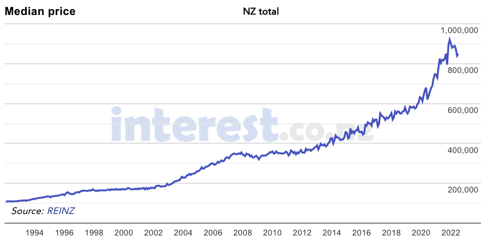 NZ Median House Price Chart Aug 2022