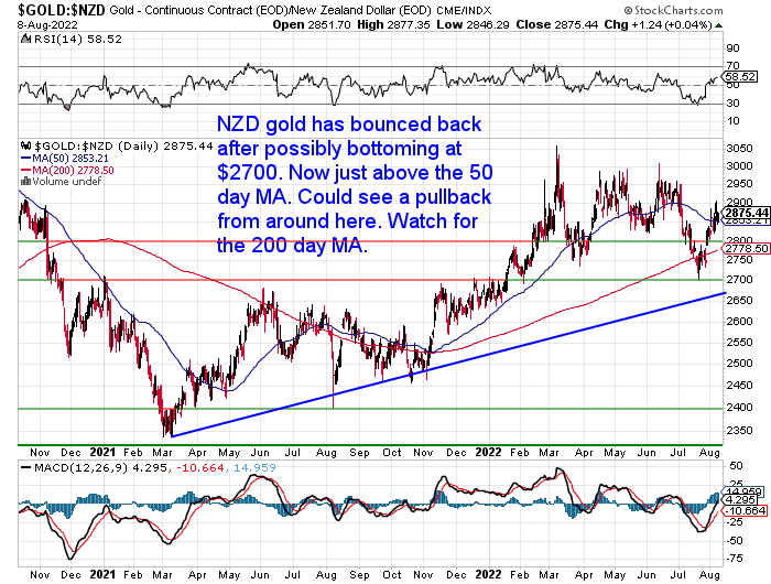 Chart of the NZD Gold pullback