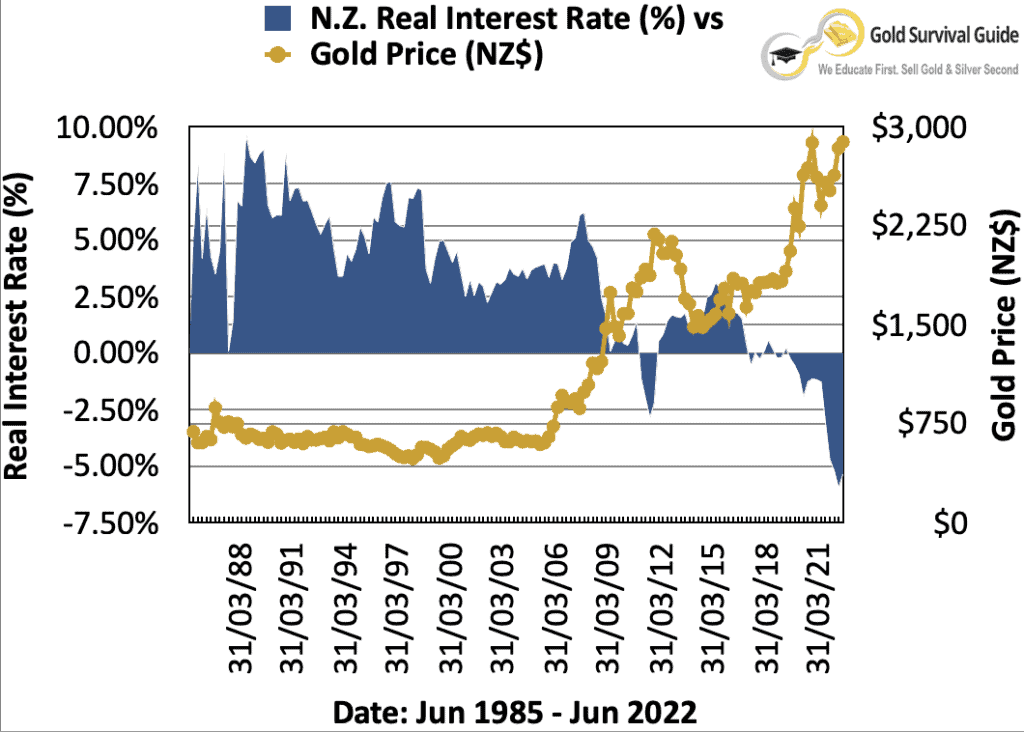 Real Interest Rates vs Gold inNZ