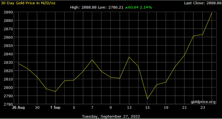What Does Gold Spot Price Or Silver Spot Price Mean Gold Survival 