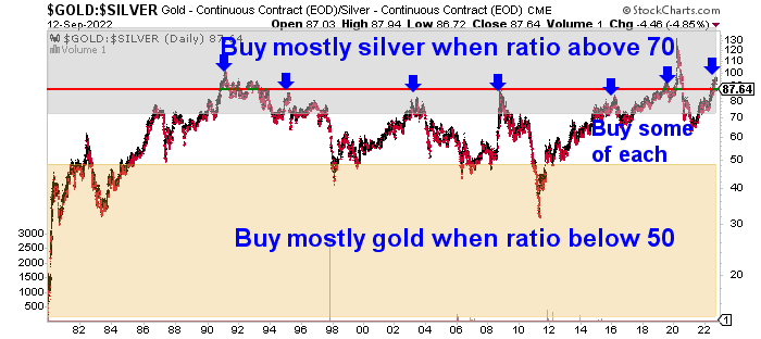 gold silver ratio chart 2022
