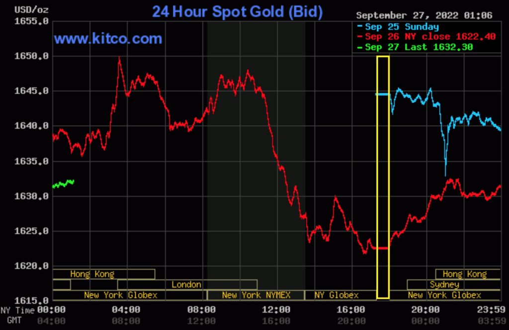 Gold Spot Price chart 24 hour global gold market