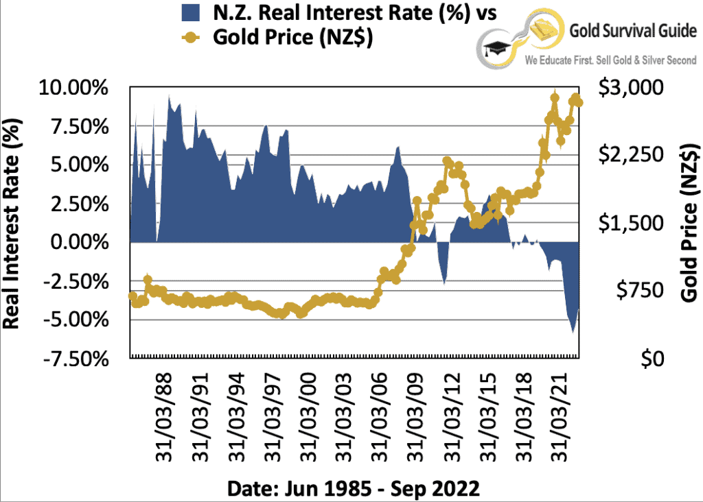 Real Interest Rates versus Gold in New Zealand from 1985 to 2022