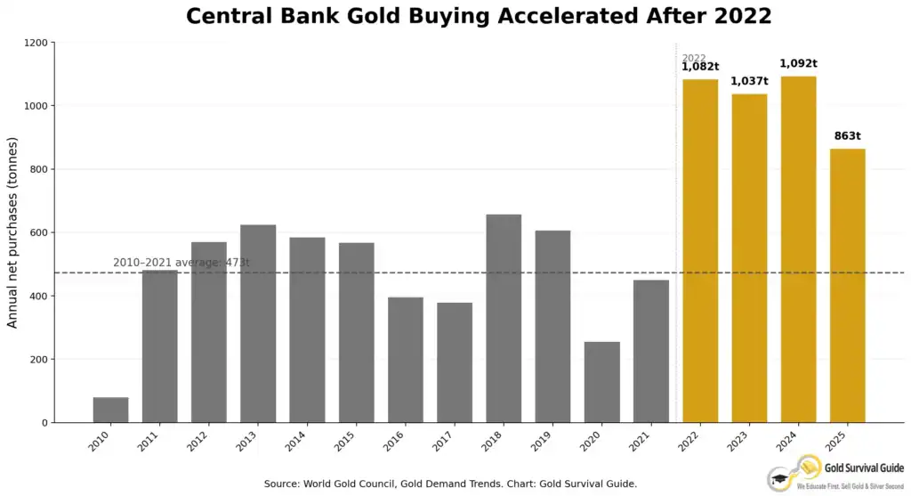 Annual central bank gold purchases from 2010 to 2025, showing a sharp increase after 2022