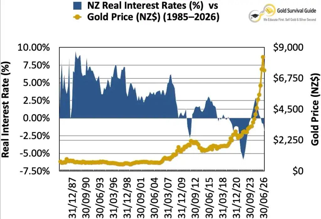 NZ real interest rates vs gold price chart from 1985 to 2026