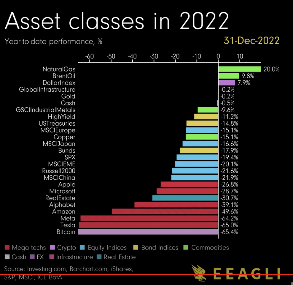 Asset class performance in 2022