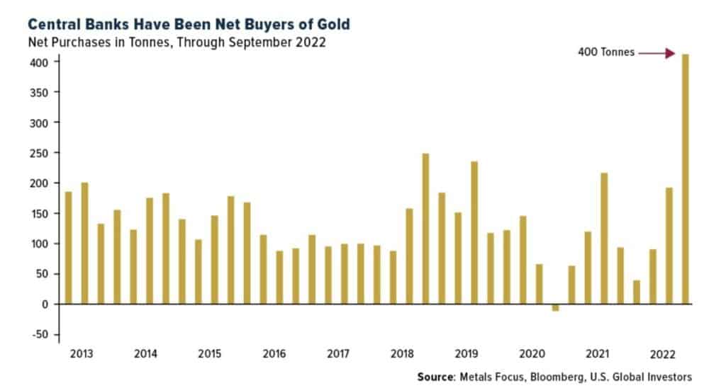Chart showing central bank net purchases in gold in tonnes since 2013
