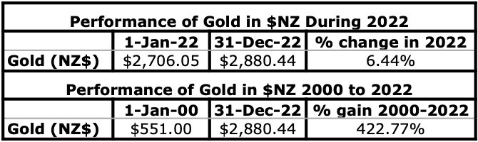 NZD Gold 2022 performance table