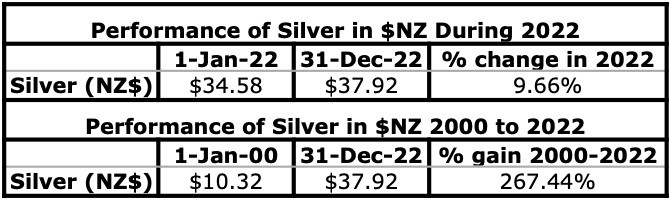 NZD Silver 2022 performance table