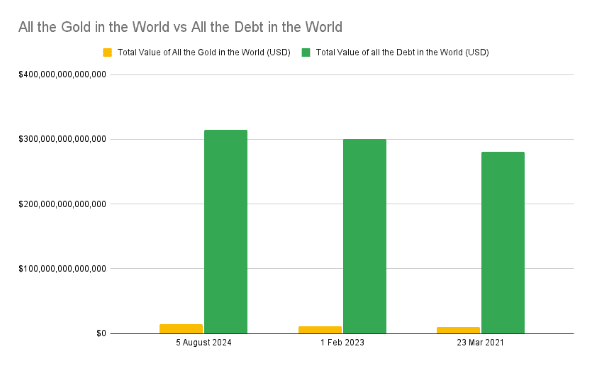 Chart of all the Gold in the World vs All the Debt in the World 2024