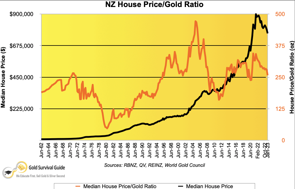 NZ Housing to gold ratio chart - 1962 to 2023