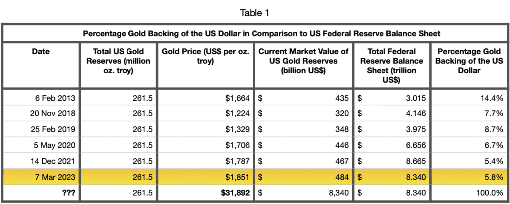 Table showing: Percentage Gold Backing of the US Dollar in Comparison to US Federal Reserve Balance Sheet