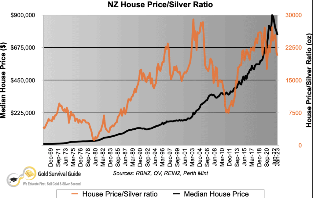 NZ Housing to Silver Ratio Chart 1968 - 2023