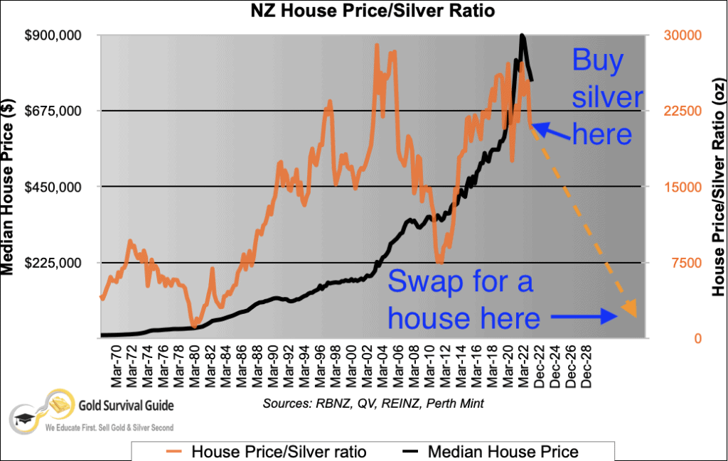 NZ Housing to silver chart projected
