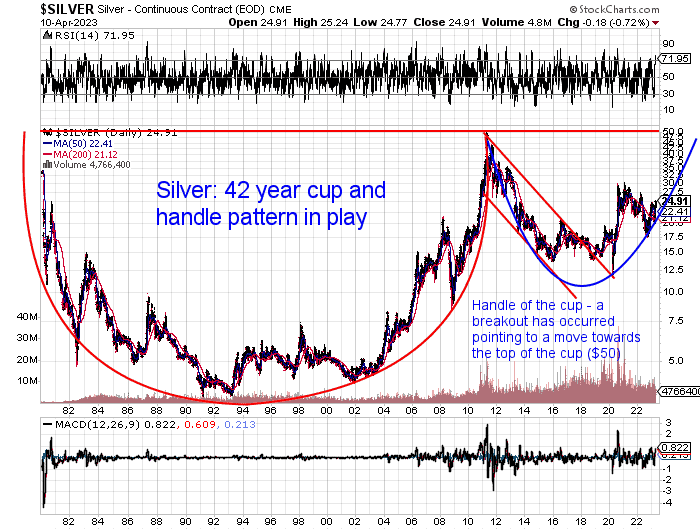 Multi-decade “cup and handle” formation in Silver